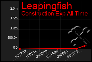 Total Graph of Leapingfish