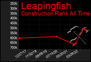 Total Graph of Leapingfish