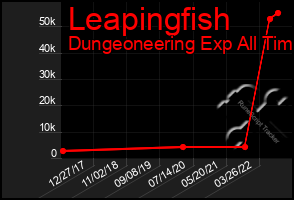 Total Graph of Leapingfish