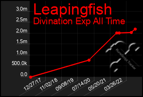 Total Graph of Leapingfish