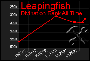 Total Graph of Leapingfish