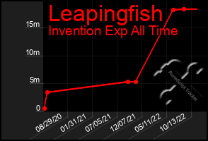 Total Graph of Leapingfish