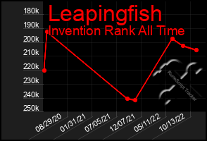 Total Graph of Leapingfish