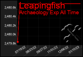 Total Graph of Leapingfish