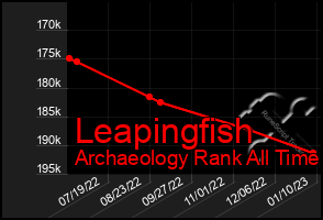 Total Graph of Leapingfish