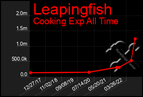 Total Graph of Leapingfish