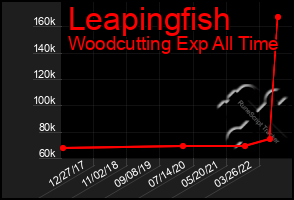 Total Graph of Leapingfish