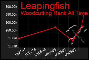 Total Graph of Leapingfish