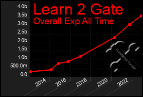 Total Graph of Learn 2 Gate