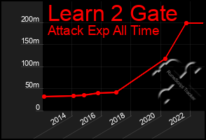 Total Graph of Learn 2 Gate