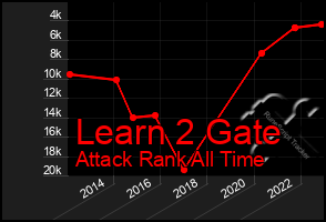 Total Graph of Learn 2 Gate