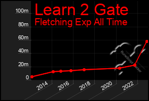 Total Graph of Learn 2 Gate