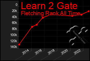 Total Graph of Learn 2 Gate