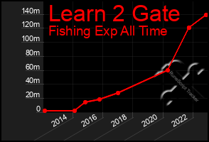 Total Graph of Learn 2 Gate