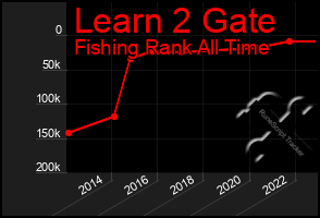 Total Graph of Learn 2 Gate