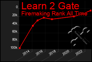 Total Graph of Learn 2 Gate