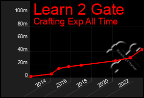 Total Graph of Learn 2 Gate