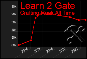 Total Graph of Learn 2 Gate