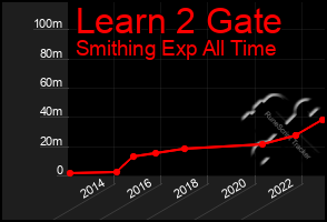 Total Graph of Learn 2 Gate