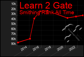 Total Graph of Learn 2 Gate