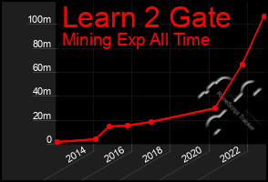 Total Graph of Learn 2 Gate