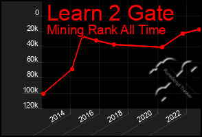 Total Graph of Learn 2 Gate