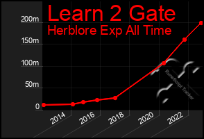 Total Graph of Learn 2 Gate