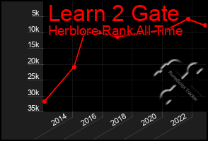 Total Graph of Learn 2 Gate