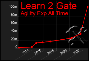 Total Graph of Learn 2 Gate