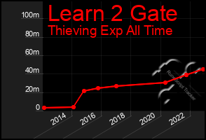 Total Graph of Learn 2 Gate