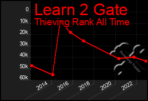 Total Graph of Learn 2 Gate