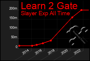 Total Graph of Learn 2 Gate