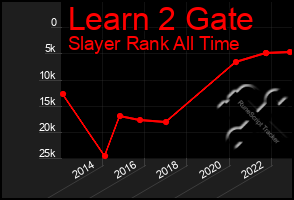 Total Graph of Learn 2 Gate