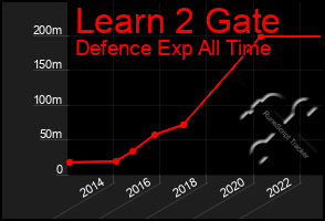 Total Graph of Learn 2 Gate