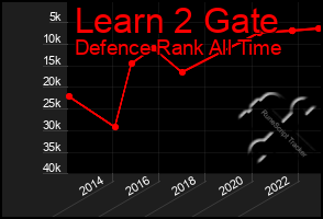 Total Graph of Learn 2 Gate