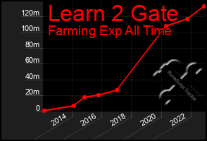 Total Graph of Learn 2 Gate