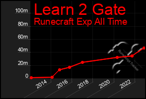 Total Graph of Learn 2 Gate