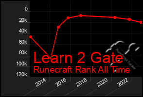 Total Graph of Learn 2 Gate