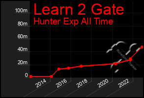 Total Graph of Learn 2 Gate