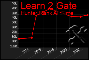 Total Graph of Learn 2 Gate