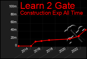 Total Graph of Learn 2 Gate