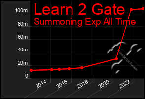 Total Graph of Learn 2 Gate