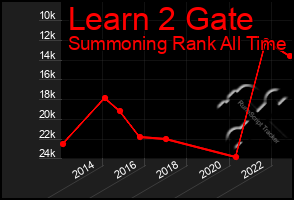 Total Graph of Learn 2 Gate