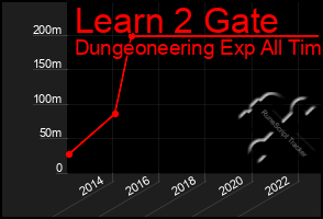 Total Graph of Learn 2 Gate