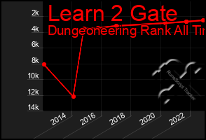 Total Graph of Learn 2 Gate