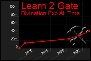 Total Graph of Learn 2 Gate