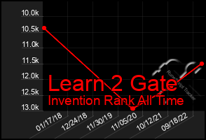 Total Graph of Learn 2 Gate