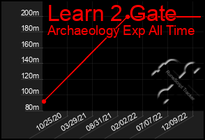 Total Graph of Learn 2 Gate