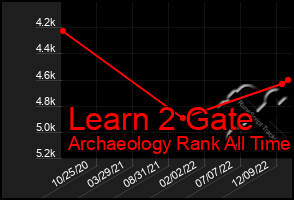 Total Graph of Learn 2 Gate