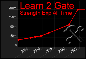 Total Graph of Learn 2 Gate